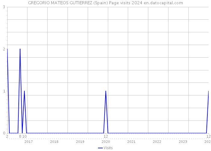 GREGORIO MATEOS GUTIERREZ (Spain) Page visits 2024 