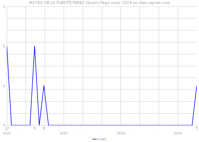 MATEO DE LA FUENTE PEREZ (Spain) Page visits 2024 