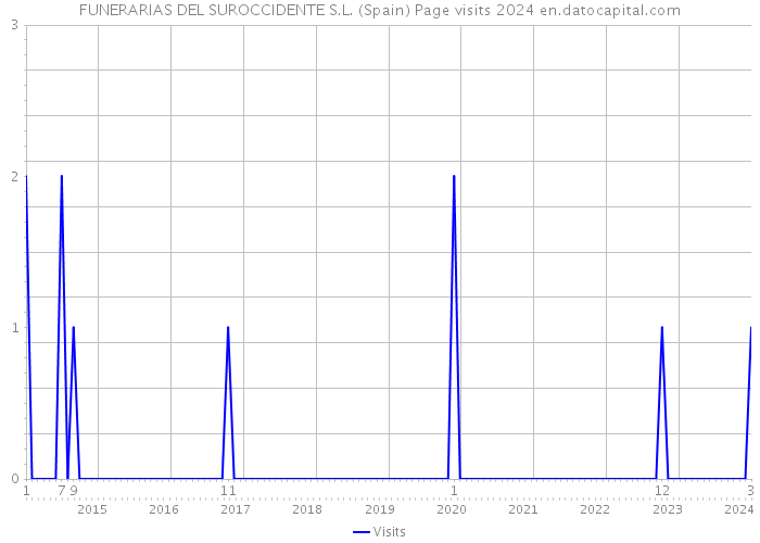 FUNERARIAS DEL SUROCCIDENTE S.L. (Spain) Page visits 2024 