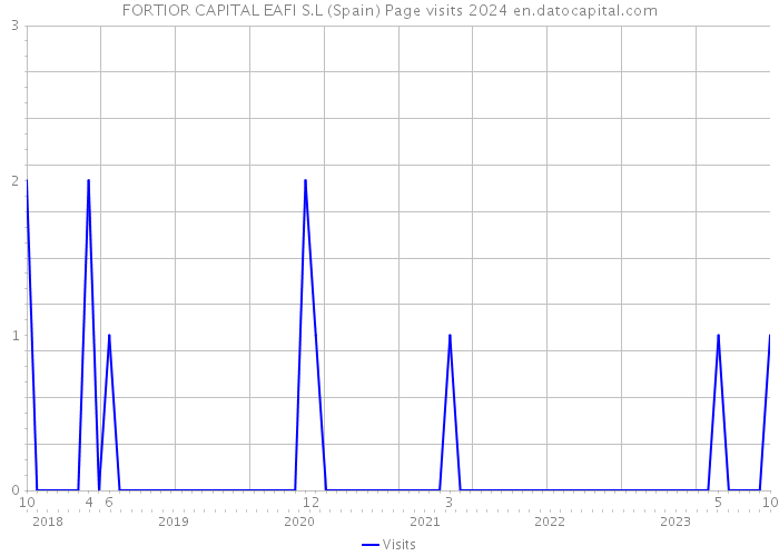 FORTIOR CAPITAL EAFI S.L (Spain) Page visits 2024 