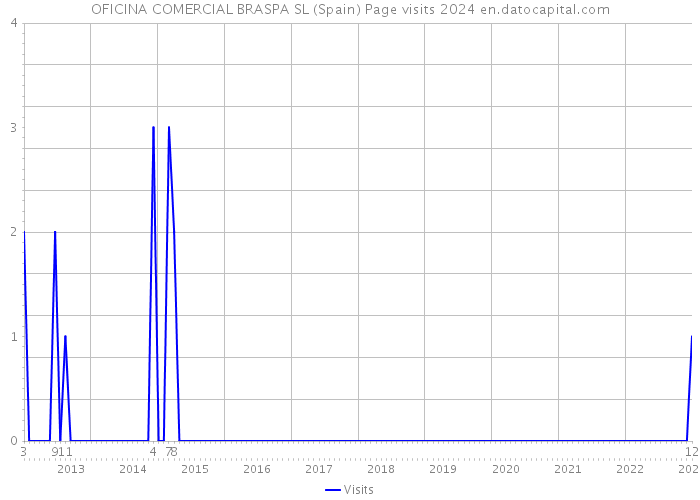OFICINA COMERCIAL BRASPA SL (Spain) Page visits 2024 