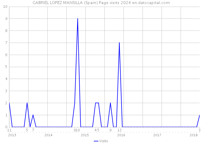 GABRIEL LOPEZ MANSILLA (Spain) Page visits 2024 