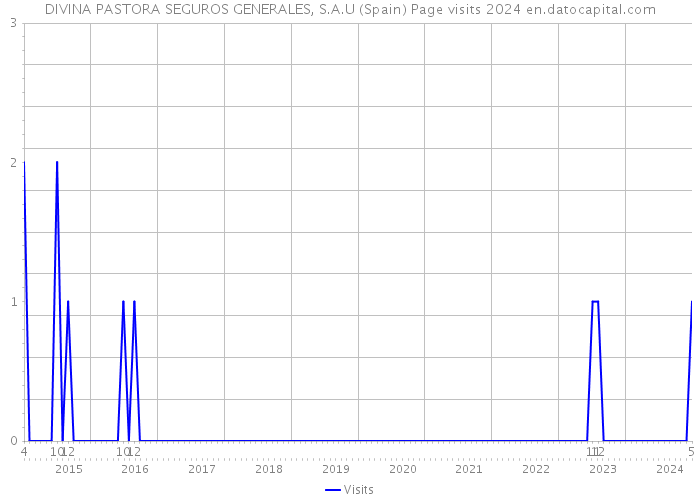 DIVINA PASTORA SEGUROS GENERALES, S.A.U (Spain) Page visits 2024 