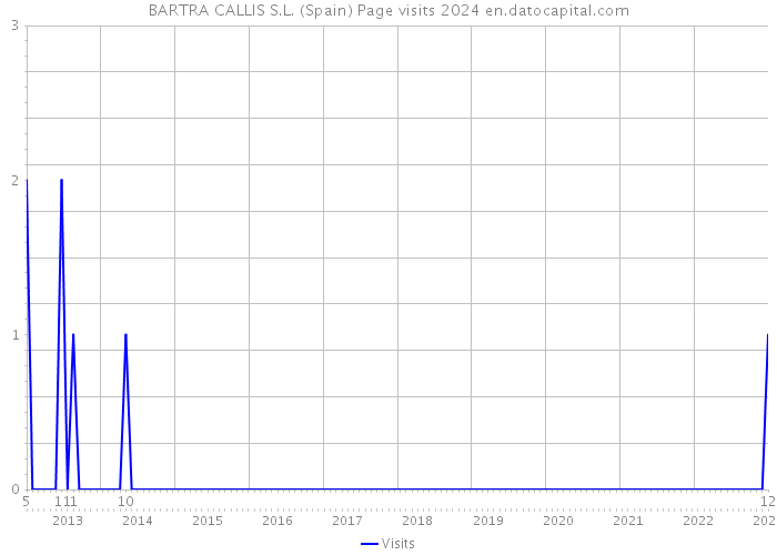 BARTRA CALLIS S.L. (Spain) Page visits 2024 