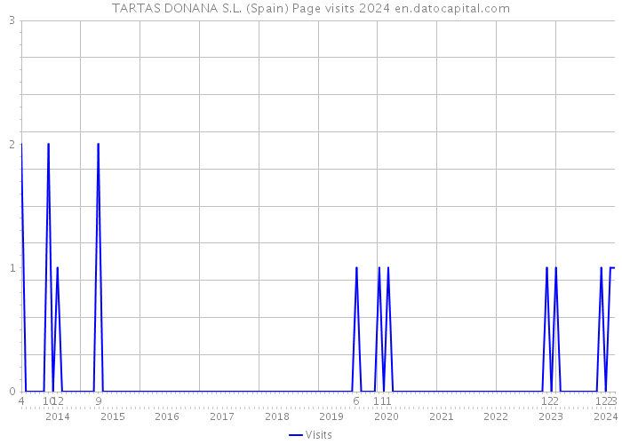 TARTAS DONANA S.L. (Spain) Page visits 2024 