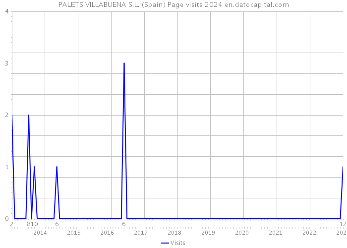 PALETS VILLABUENA S.L. (Spain) Page visits 2024 