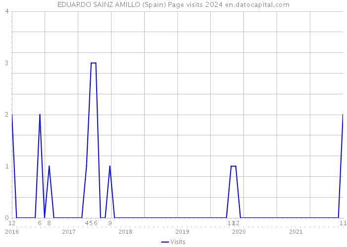 EDUARDO SAINZ AMILLO (Spain) Page visits 2024 
