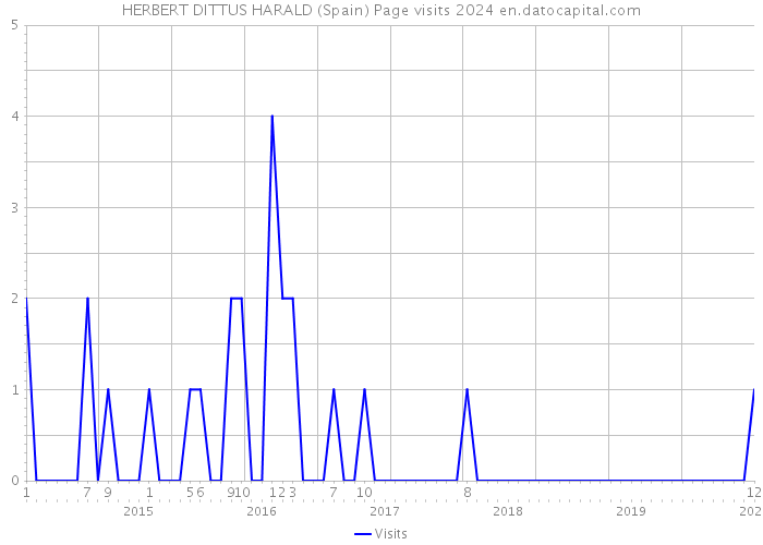 HERBERT DITTUS HARALD (Spain) Page visits 2024 