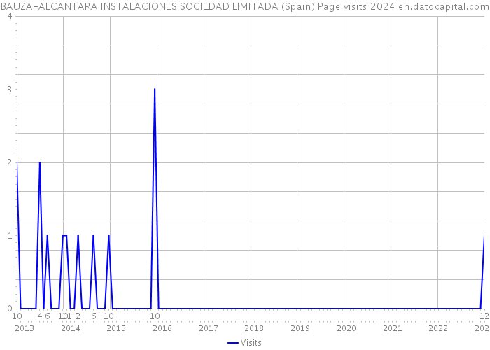 BAUZA-ALCANTARA INSTALACIONES SOCIEDAD LIMITADA (Spain) Page visits 2024 