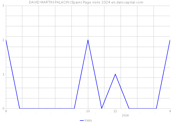 DAVID MARTIN PALACIN (Spain) Page visits 2024 