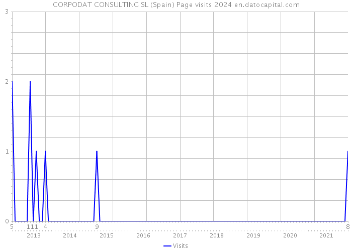 CORPODAT CONSULTING SL (Spain) Page visits 2024 