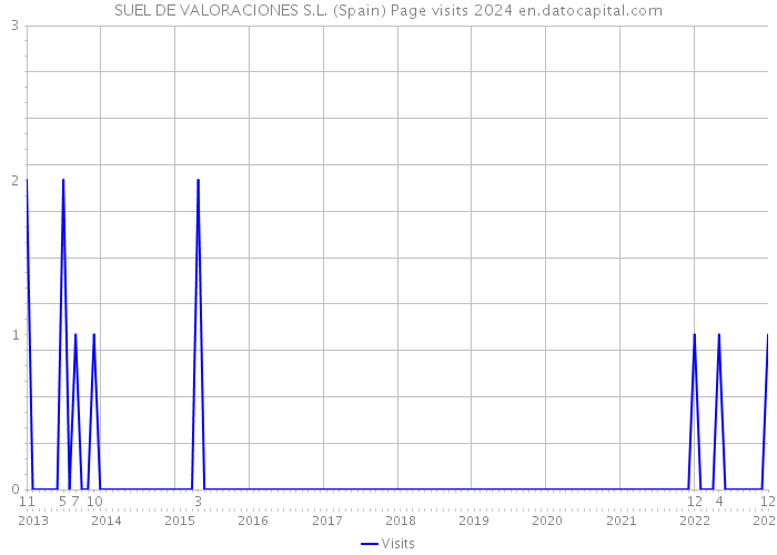 SUEL DE VALORACIONES S.L. (Spain) Page visits 2024 