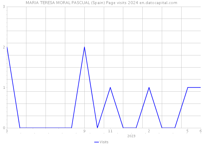 MARIA TERESA MORAL PASCUAL (Spain) Page visits 2024 