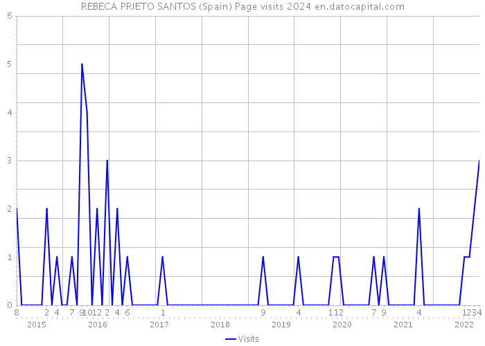 REBECA PRIETO SANTOS (Spain) Page visits 2024 