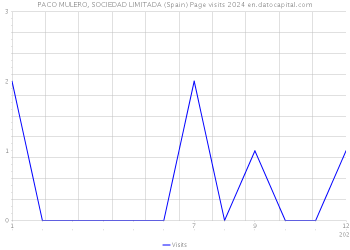 PACO MULERO, SOCIEDAD LIMITADA (Spain) Page visits 2024 