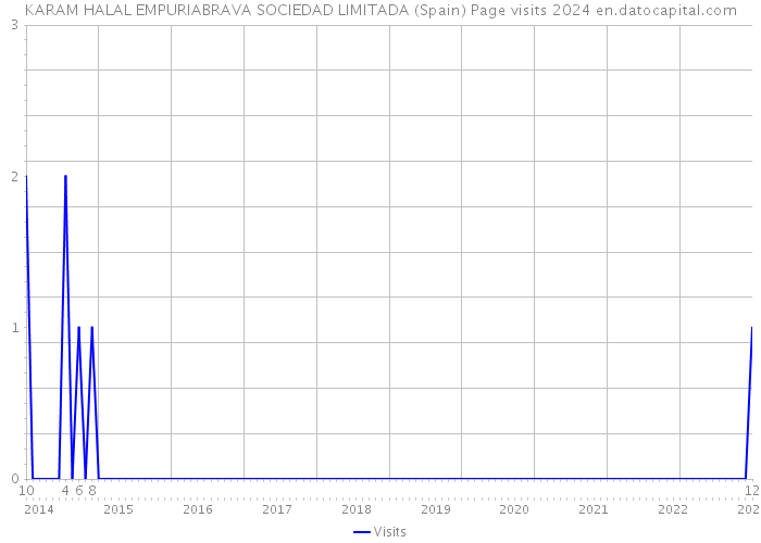 KARAM HALAL EMPURIABRAVA SOCIEDAD LIMITADA (Spain) Page visits 2024 