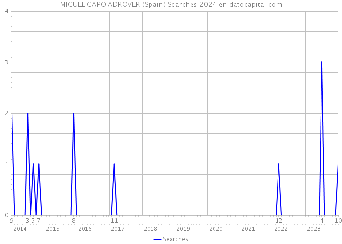 MIGUEL CAPO ADROVER (Spain) Searches 2024 