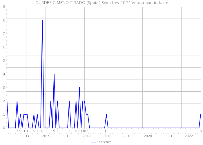 LOURDES GIMENO TIRADO (Spain) Searches 2024 