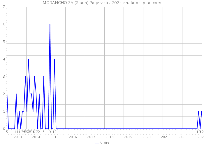 MORANCHO SA (Spain) Page visits 2024 