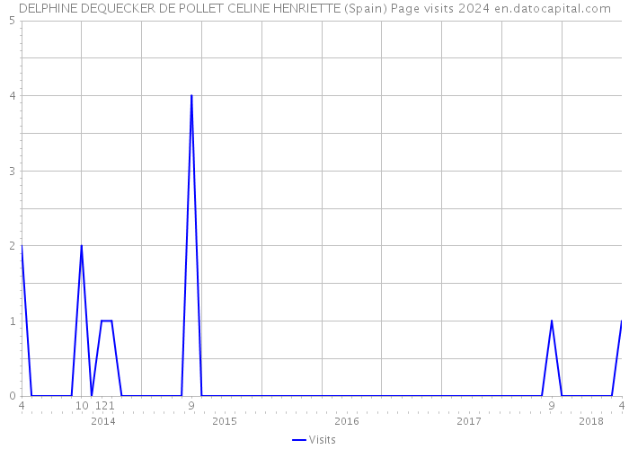 DELPHINE DEQUECKER DE POLLET CELINE HENRIETTE (Spain) Page visits 2024 