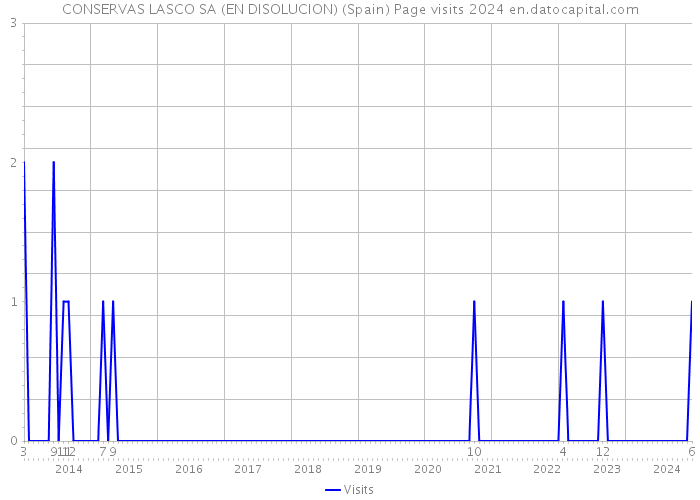 CONSERVAS LASCO SA (EN DISOLUCION) (Spain) Page visits 2024 