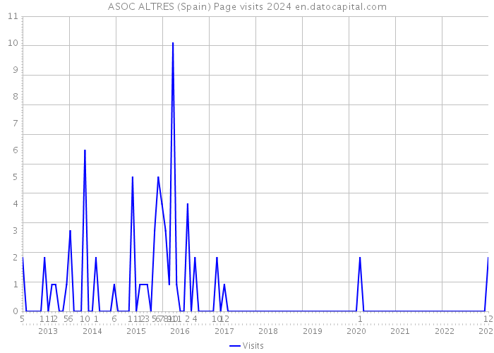 ASOC ALTRES (Spain) Page visits 2024 