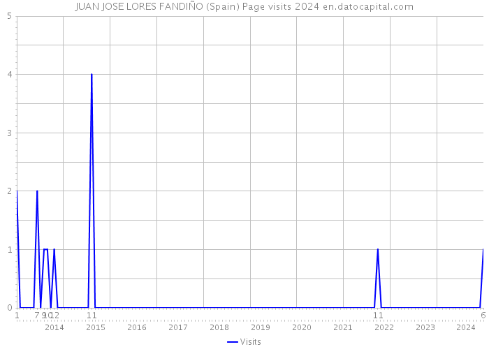 JUAN JOSE LORES FANDIÑO (Spain) Page visits 2024 