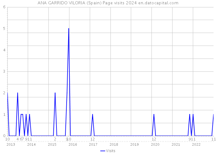ANA GARRIDO VILORIA (Spain) Page visits 2024 