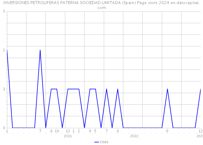 INVERSIONES PETROLIFERAS PATERNA SOCIEDAD LIMITADA (Spain) Page visits 2024 