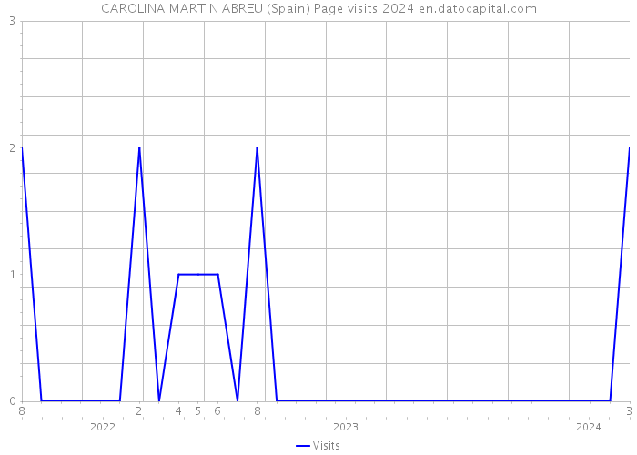 CAROLINA MARTIN ABREU (Spain) Page visits 2024 