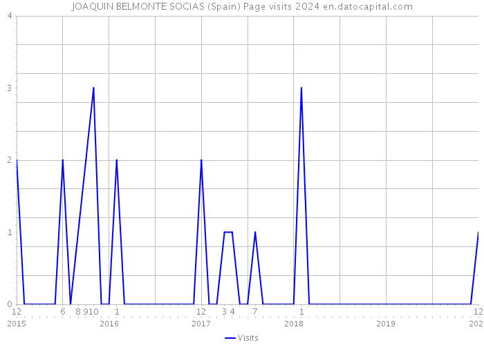 JOAQUIN BELMONTE SOCIAS (Spain) Page visits 2024 