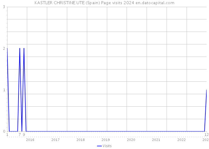 KASTLER CHRISTINE UTE (Spain) Page visits 2024 