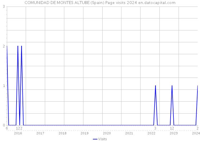 COMUNIDAD DE MONTES ALTUBE (Spain) Page visits 2024 