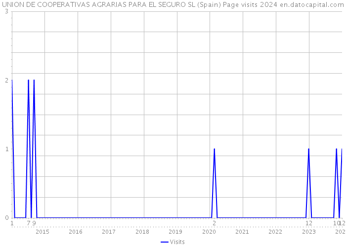 UNION DE COOPERATIVAS AGRARIAS PARA EL SEGURO SL (Spain) Page visits 2024 