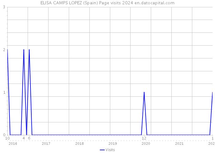 ELISA CAMPS LOPEZ (Spain) Page visits 2024 