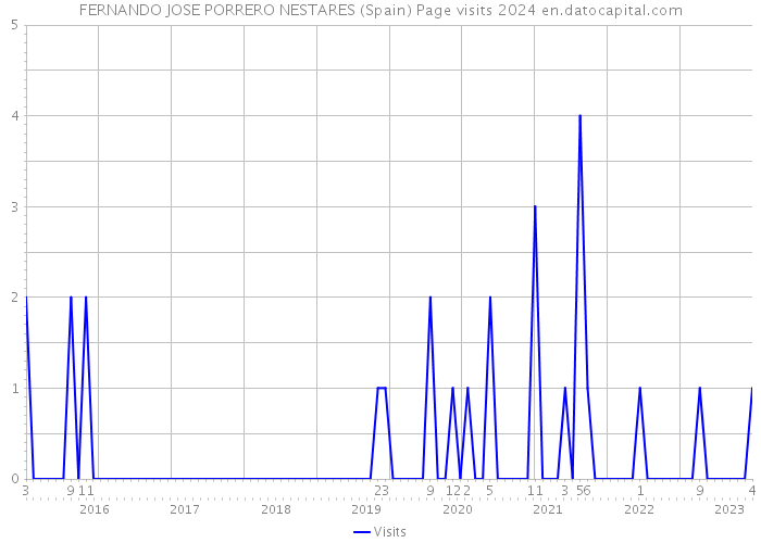 FERNANDO JOSE PORRERO NESTARES (Spain) Page visits 2024 