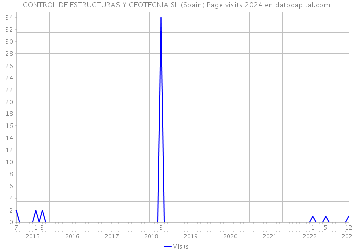 CONTROL DE ESTRUCTURAS Y GEOTECNIA SL (Spain) Page visits 2024 