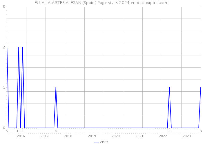 EULALIA ARTES ALESAN (Spain) Page visits 2024 