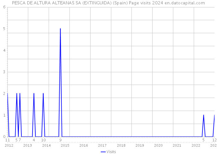 PESCA DE ALTURA ALTEANAS SA (EXTINGUIDA) (Spain) Page visits 2024 