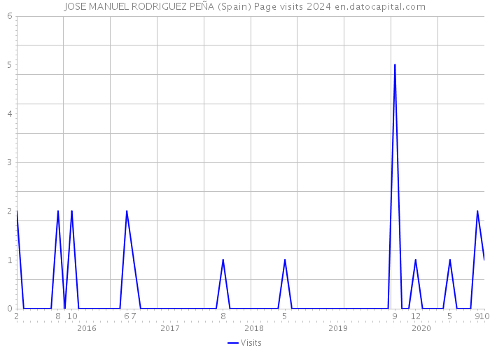 JOSE MANUEL RODRIGUEZ PEÑA (Spain) Page visits 2024 