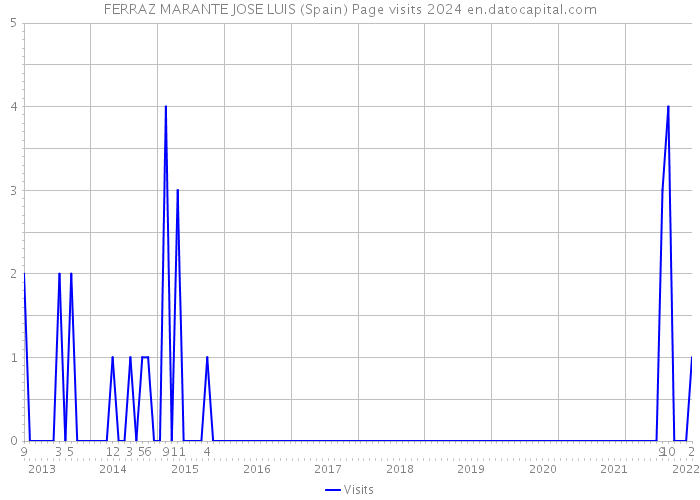 FERRAZ MARANTE JOSE LUIS (Spain) Page visits 2024 