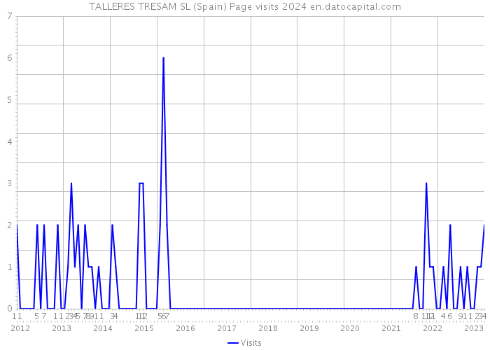 TALLERES TRESAM SL (Spain) Page visits 2024 