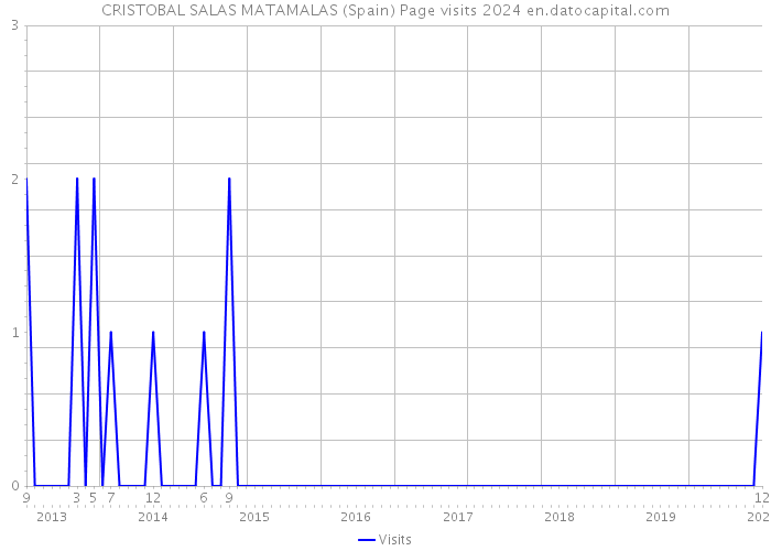 CRISTOBAL SALAS MATAMALAS (Spain) Page visits 2024 
