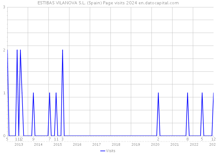 ESTIBAS VILANOVA S.L. (Spain) Page visits 2024 