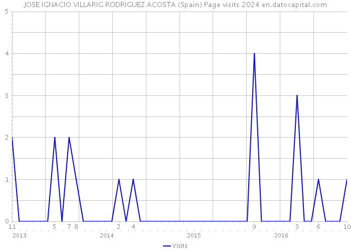 JOSE IGNACIO VILLARIG RODRIGUEZ ACOSTA (Spain) Page visits 2024 