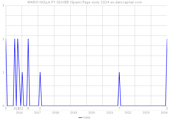 MARIO NOLLA PY OLIVIER (Spain) Page visits 2024 