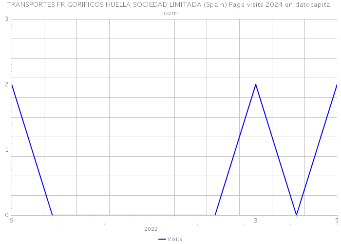 TRANSPORTES FRIGORIFICOS HUELLA SOCIEDAD LIMITADA (Spain) Page visits 2024 