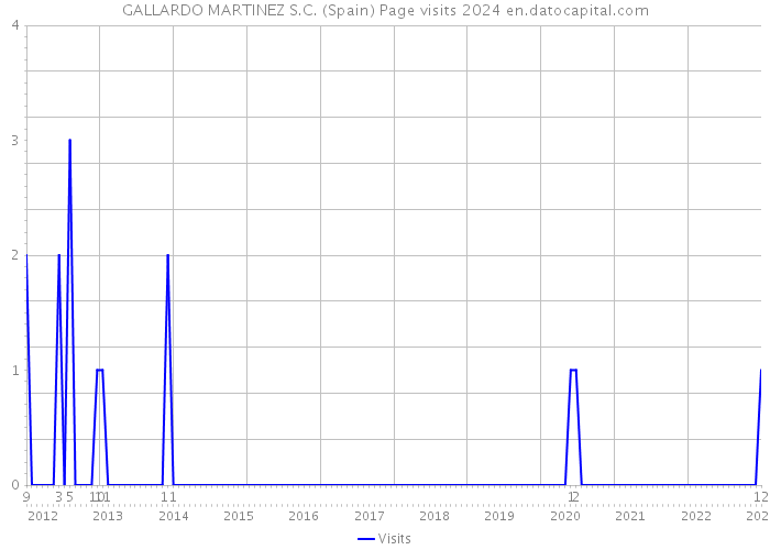 GALLARDO MARTINEZ S.C. (Spain) Page visits 2024 
