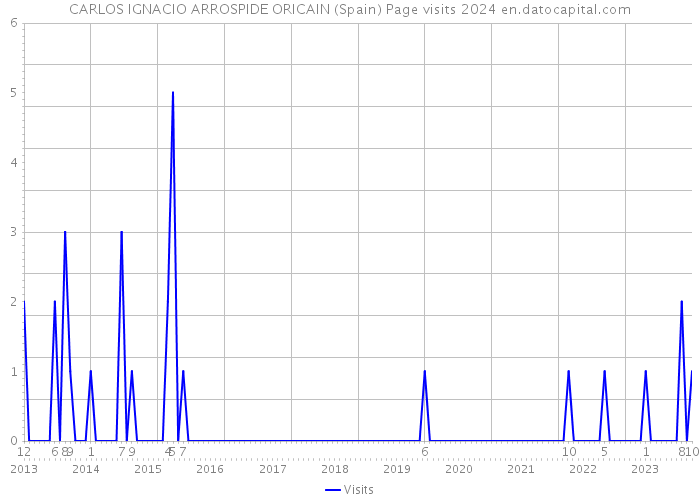 CARLOS IGNACIO ARROSPIDE ORICAIN (Spain) Page visits 2024 