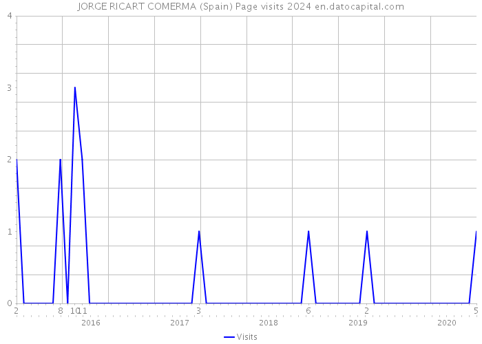 JORGE RICART COMERMA (Spain) Page visits 2024 